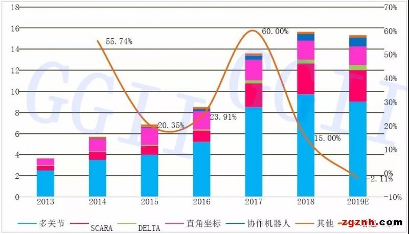 2019年中國(guó)六軸機(jī)器人、SCARA機(jī)器人、協(xié)作機(jī)器人銷(xiāo)量分析
